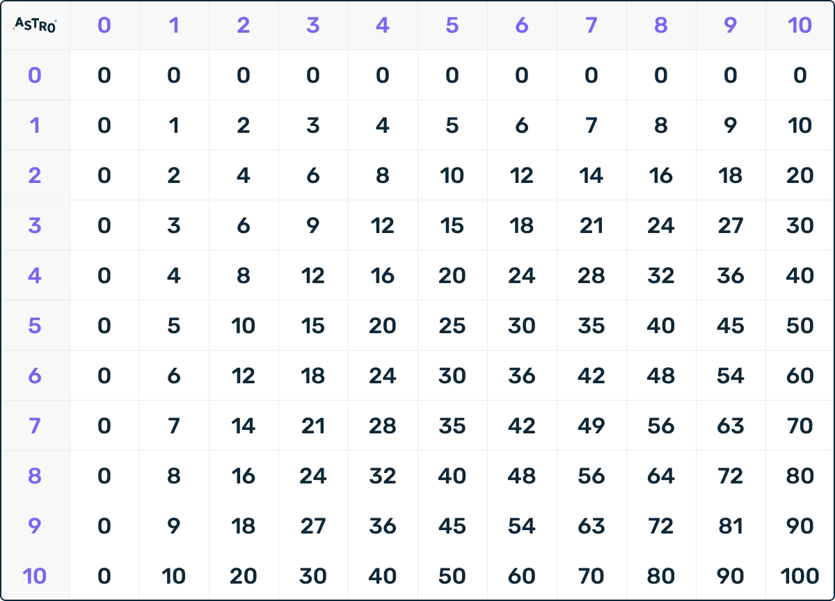 2 Times Table Chart Printable