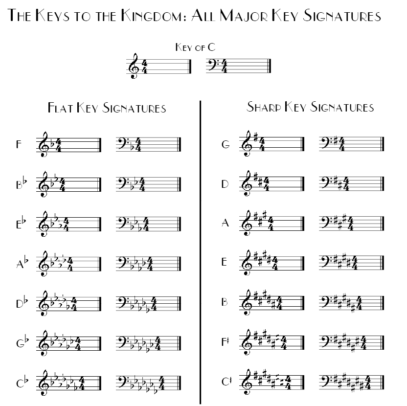 22 Key Signatures BASIC MUSIC THEORY AUDIOBOOK HOW TO READ WRITE AND UNDERSTAND WRITTEN MUSIC 22 Key Signatures BASIC MUSIC THEORY AUDIOBOOK HOW TO READ WRITE AND UNDERSTAND WRITTEN MUSIC