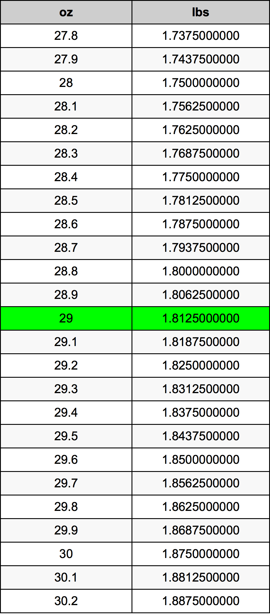 Ounces To Pounds Conversion Chart Printable Ounces To Pounds Conversion Chart Printable
