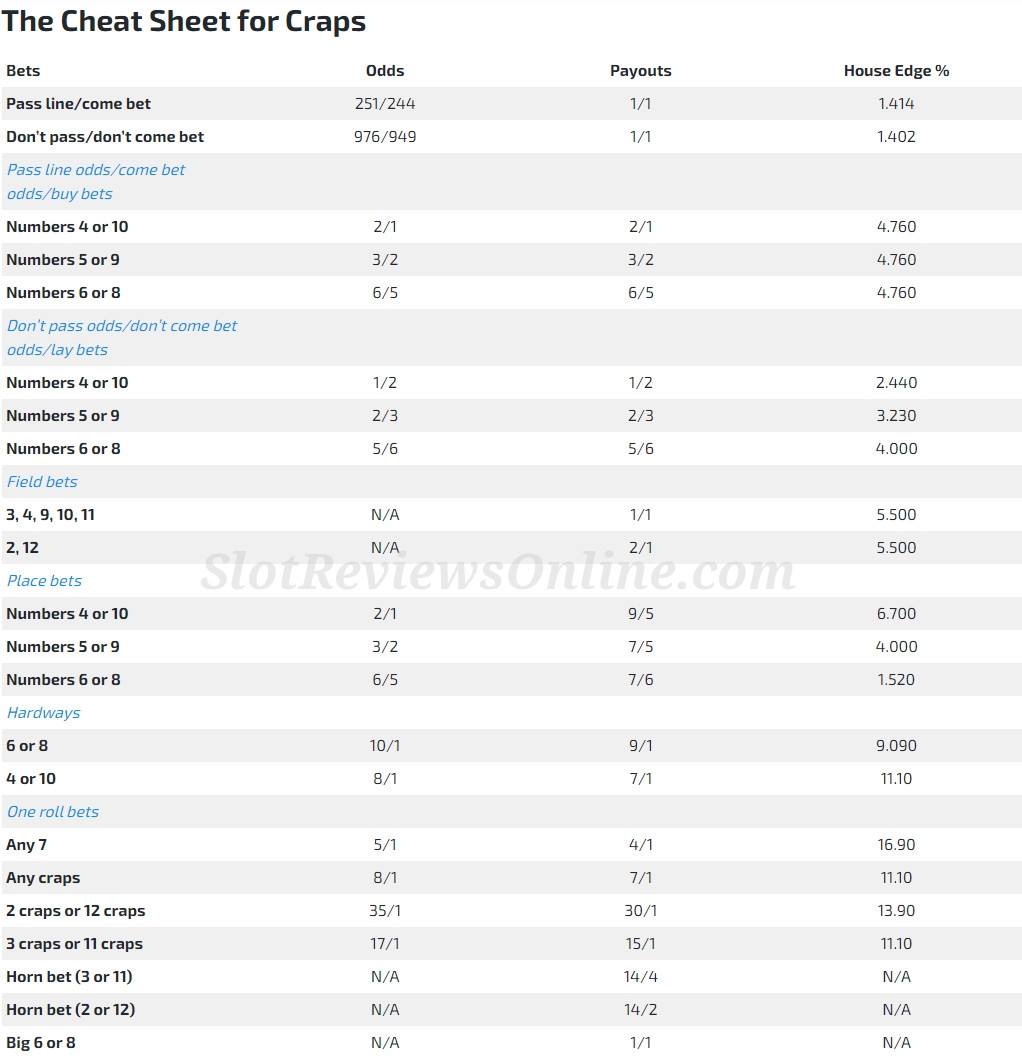 A Cheat Sheet For Online Craps Payouts December 2025