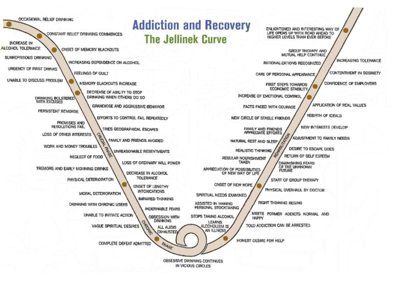 Addiction Recovery Made Easier With The Jellinek Curve Approach