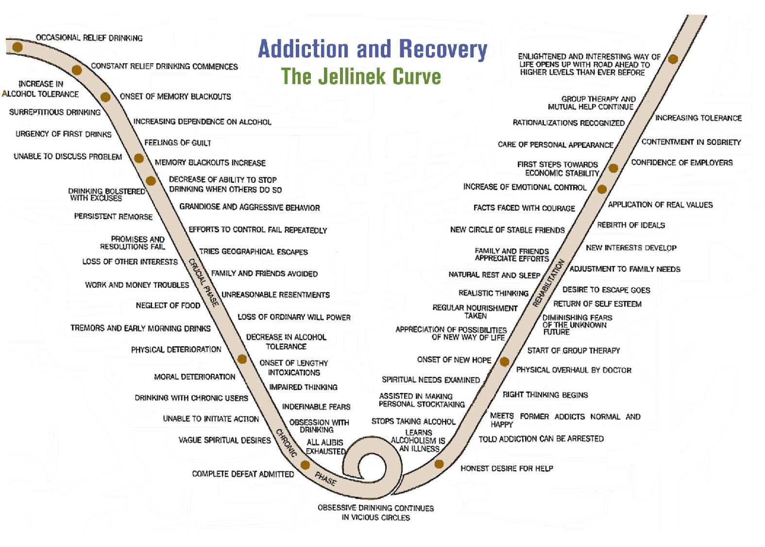 Addiction Recovery Made Easier With The Jellinek Curve Approach Addiction Recovery Made Easier With The Jellinek Curve Approach