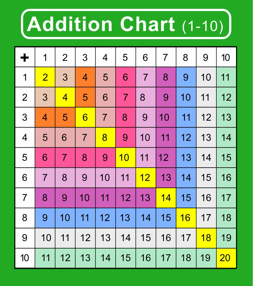 Addition Charts Addition Tables Addition Charts Addition Tables