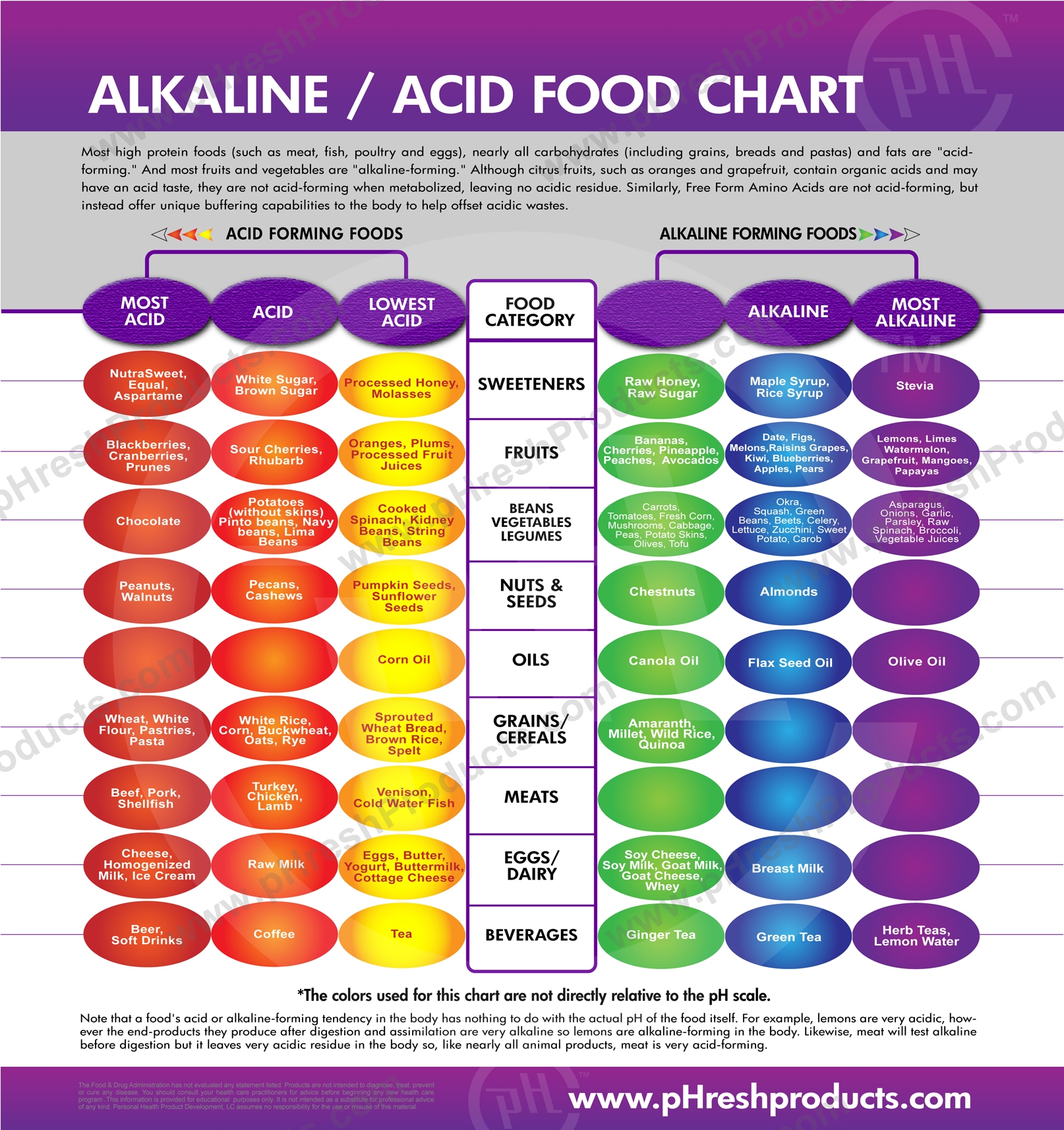 Alkaline Food Chart Pdf Printable