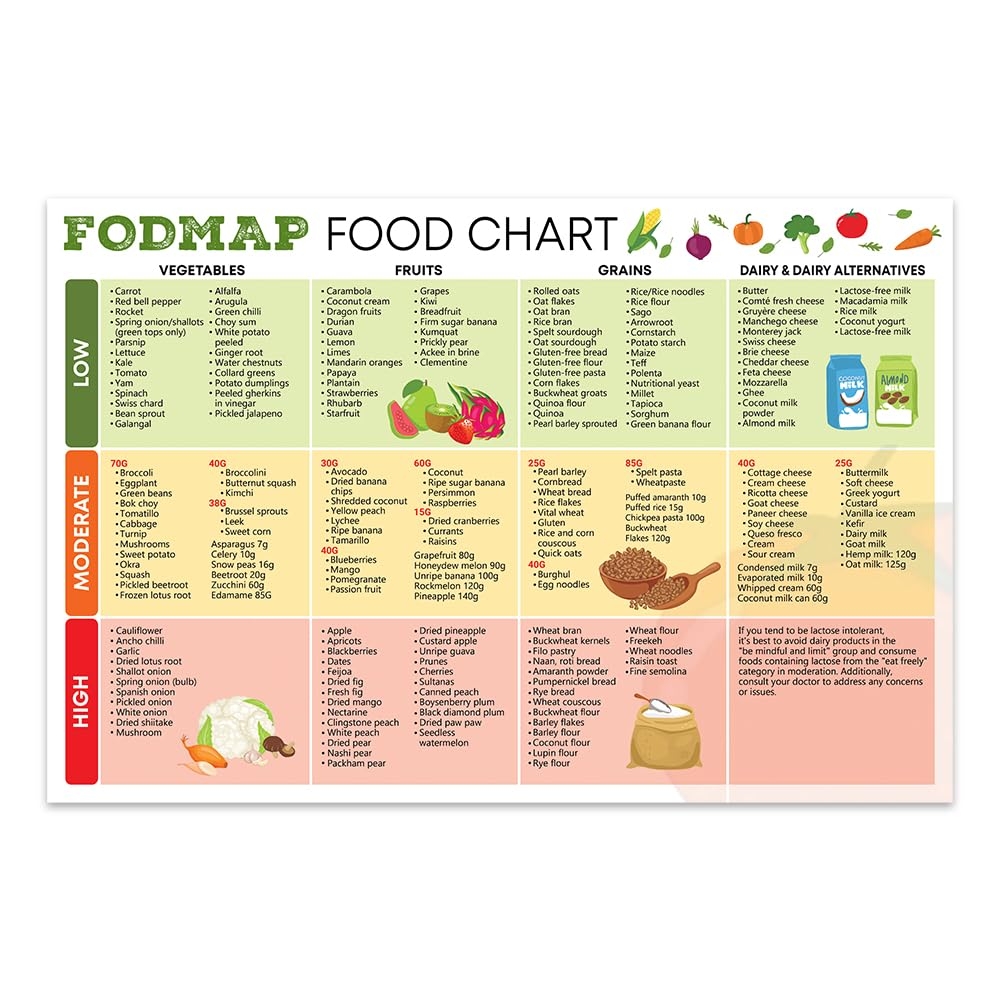 Amazon 12 x18 Good Health FODMAP Food List Poster Diet Guide Low FODMAP Foods Nutrition For IBS Posters Prints Amazon 12 x18 Good Health FODMAP Food List Poster Diet Guide Low FODMAP Foods Nutrition For IBS Posters Prints