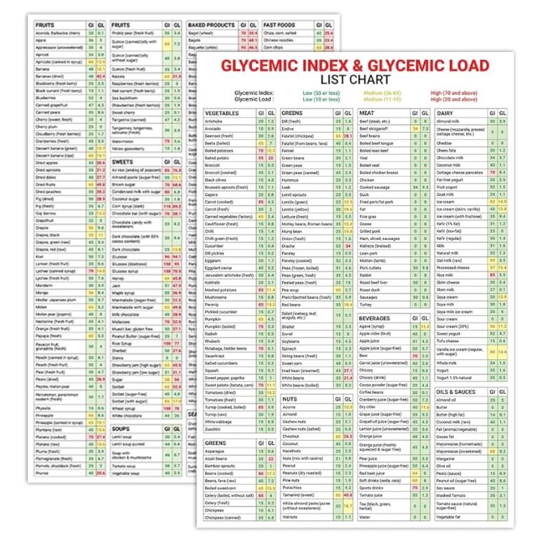 Amazon 5M BOX 2 Pcs Glycemic Index And Glycemic Load Foods List Poster 12 x18 GI GL Foods Good Print For Health Glycemic Cheat Sheet Food Low GI Diet Glycemic Posters Prints
