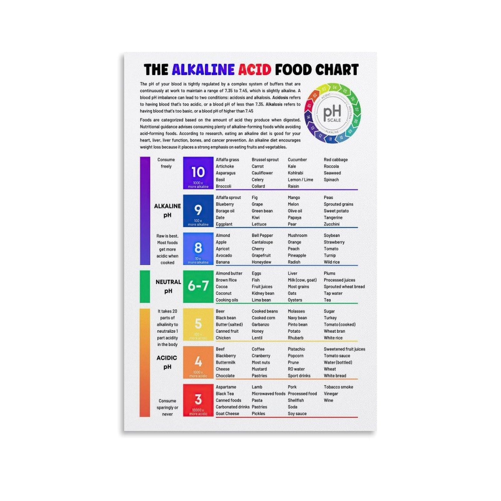 Amazon Alkaline Acid Food Chart Nutrition Educational Poster Gigapixel Scale 2x Room Aesthetic Poster Print 08x12inch 20x30cm Industrial Scientific