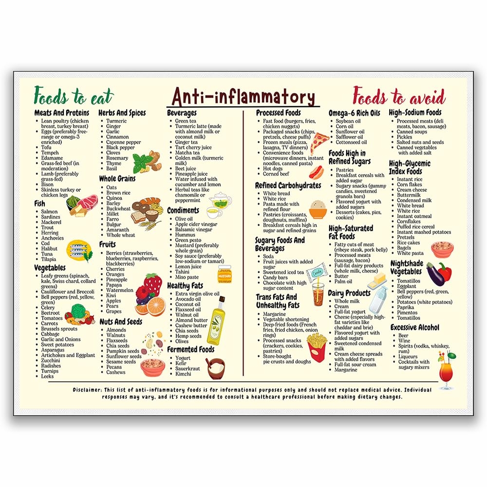 Amazon Anti Inflammatory Diet Guide Poster Gut Health Nutrition Chart Anti Inflammatory Foods Grocery List Wall Art Canvas Kitchen Decor Food Shopping Print 12x16in Unframed Mixed Media