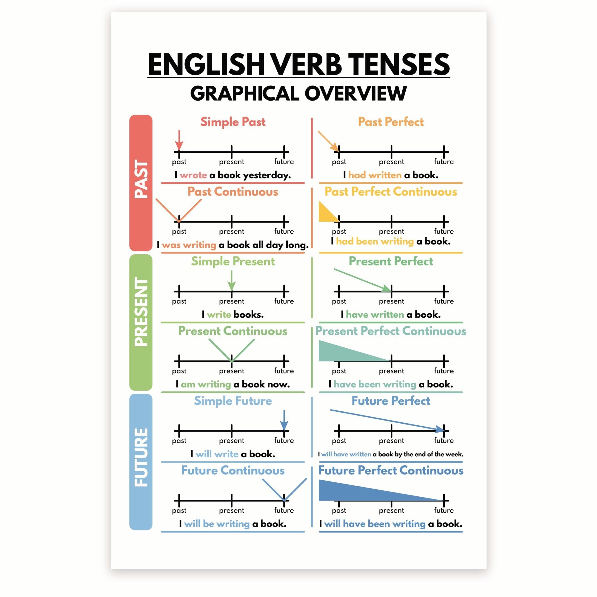 Amazon English Verb Tenses Poster English Grammar Poster Verb Conjugation Poster Verb Tenses Learning Poster 12 X 18 Inch Poster Unframed Premium 100lb Gloss Made In USA BMCP0463 Posters Prints