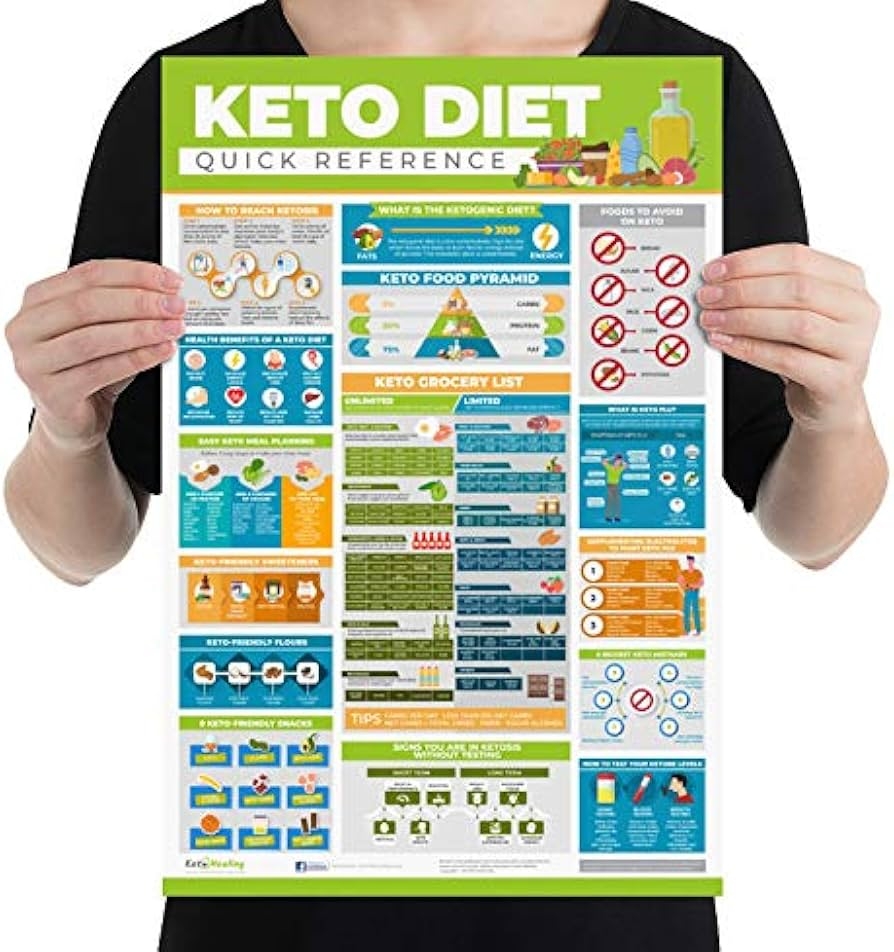 Amazon Keto Cheat Sheet Keto Diet Cheat Sheet For Beginners Laminated Small Poster 12x18 In Keto Food List Keto Getting Started Tips Signs You re In Ketosis Managing Keto Flu More 