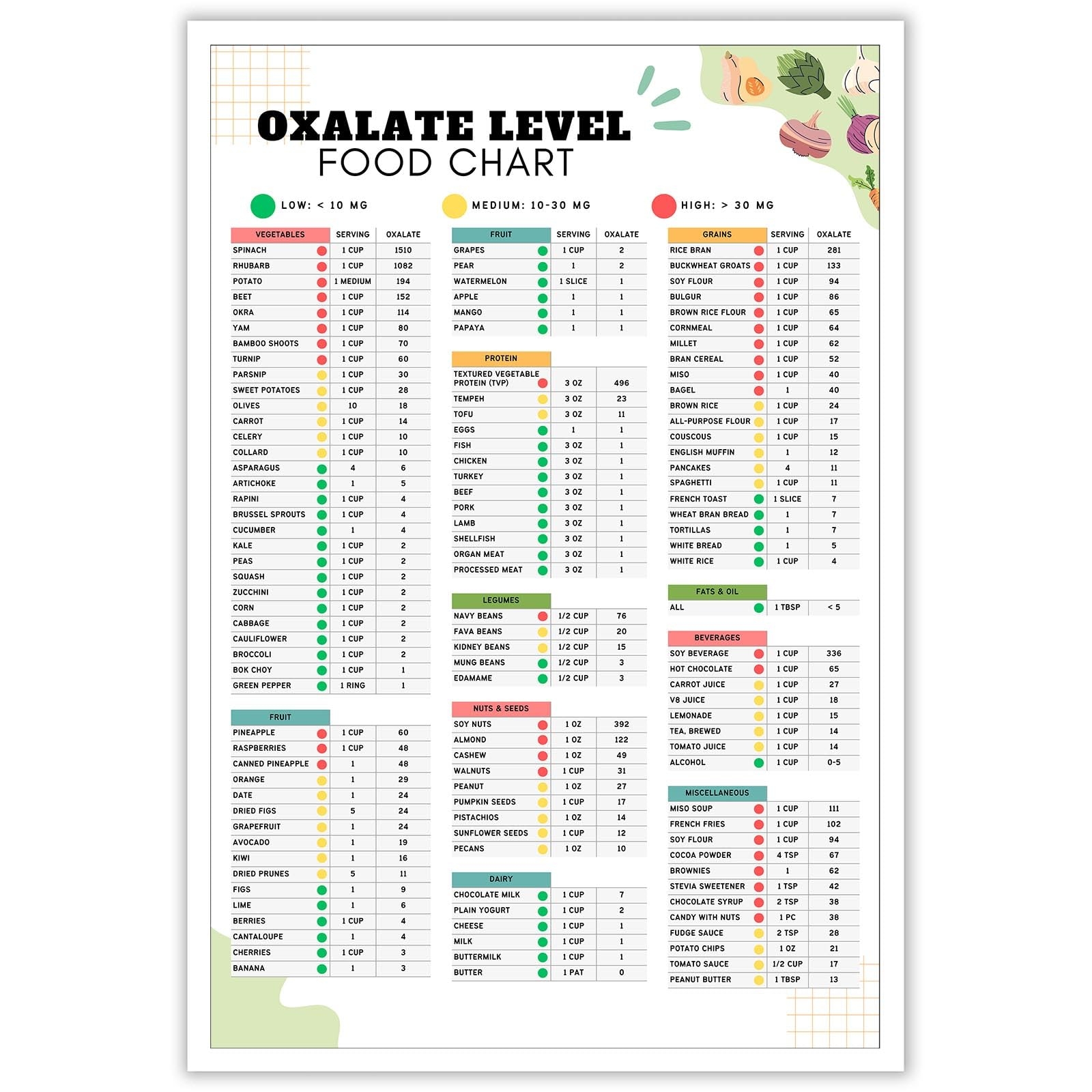 Amazon Low Oxalate Food List Chart Healthy Food Poster Kidney Disease Diet Planner Nutrition Tracker Kidney Stones High Oxalate Guide Prints For Kitchen Wall Decor 24x36in Unframed Office Products