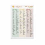 Amazon MJFHERQ Noom Healthy Meals Calorie Dense Foods Noom Foods List Poster Healthy Foods Guide Chart Canvas Painting Wall Art Poster For Bedroom Living Room Decor 12x18inch 30x45cm Unframe style Posters Prints
