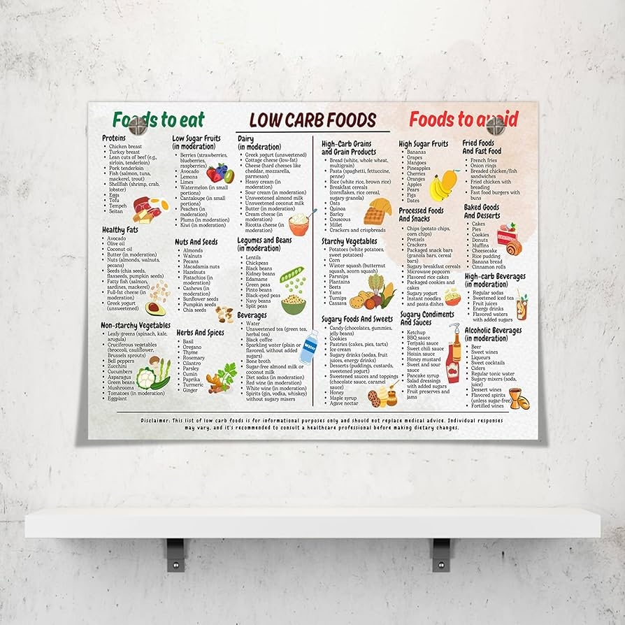 Amazon Osdfem Low Carb Food List Chart Diet Poster For Beginner Meal Plan Art Print Recipes And Snack Ideas Wall Art Health Food Wall Art 12x16in Unframed Posters Prints