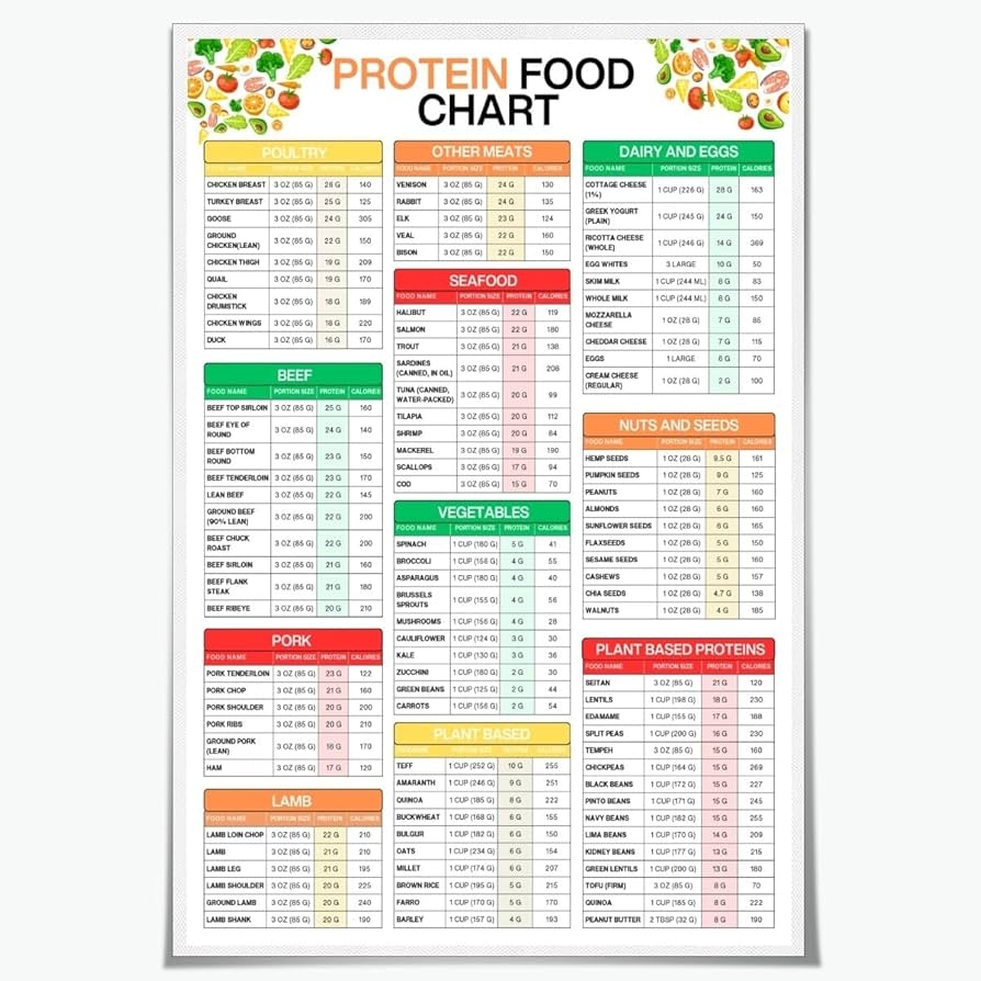 Amazon Protein Food Chart Poster High Protein Foods List Canvas Print Portions Calories Guide For Kitchen Gym Clinic Home Wall Decor 8x12inch Unframed Home Kitchen
