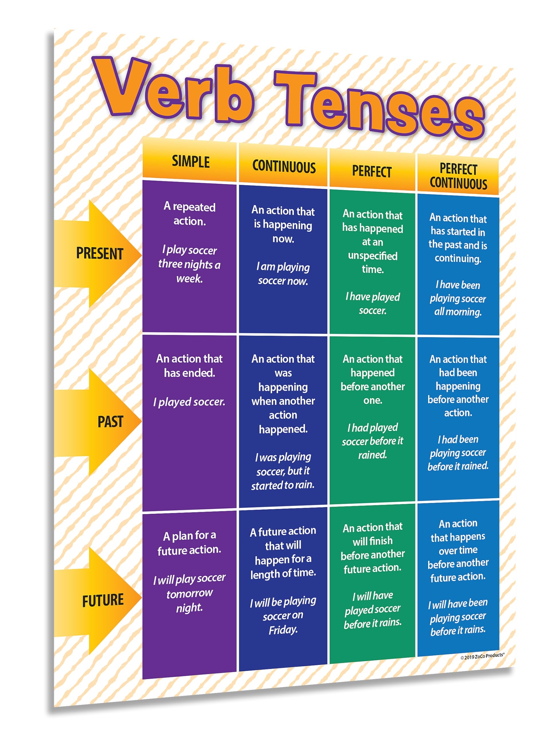 English Verb Tenses Chart Printable