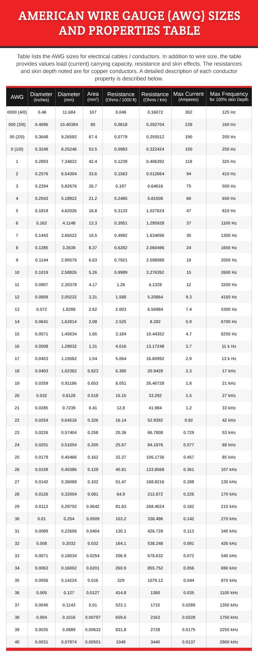 American Wire Gauge AWG Sizes And Properties Table Super Heavy Duty 5 Mil Laminated Etsy