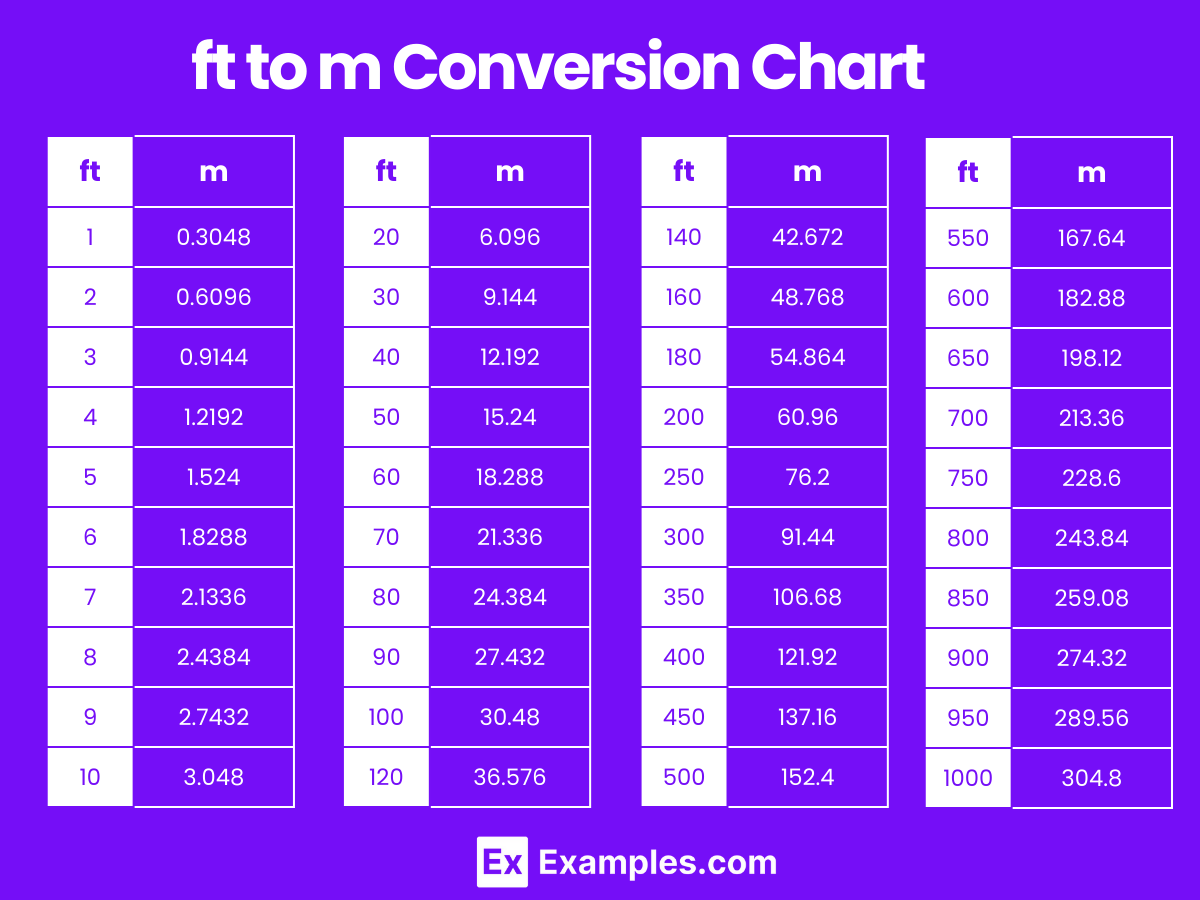 And Inches To Meter Foot Conversion Calculator Feet Conversion Inches Metres Conversion Chart Foot Inches In