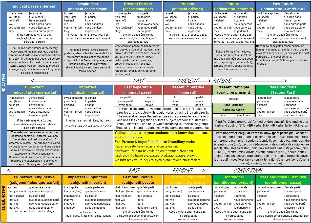 Free Printable French Verb Conjugation Chart