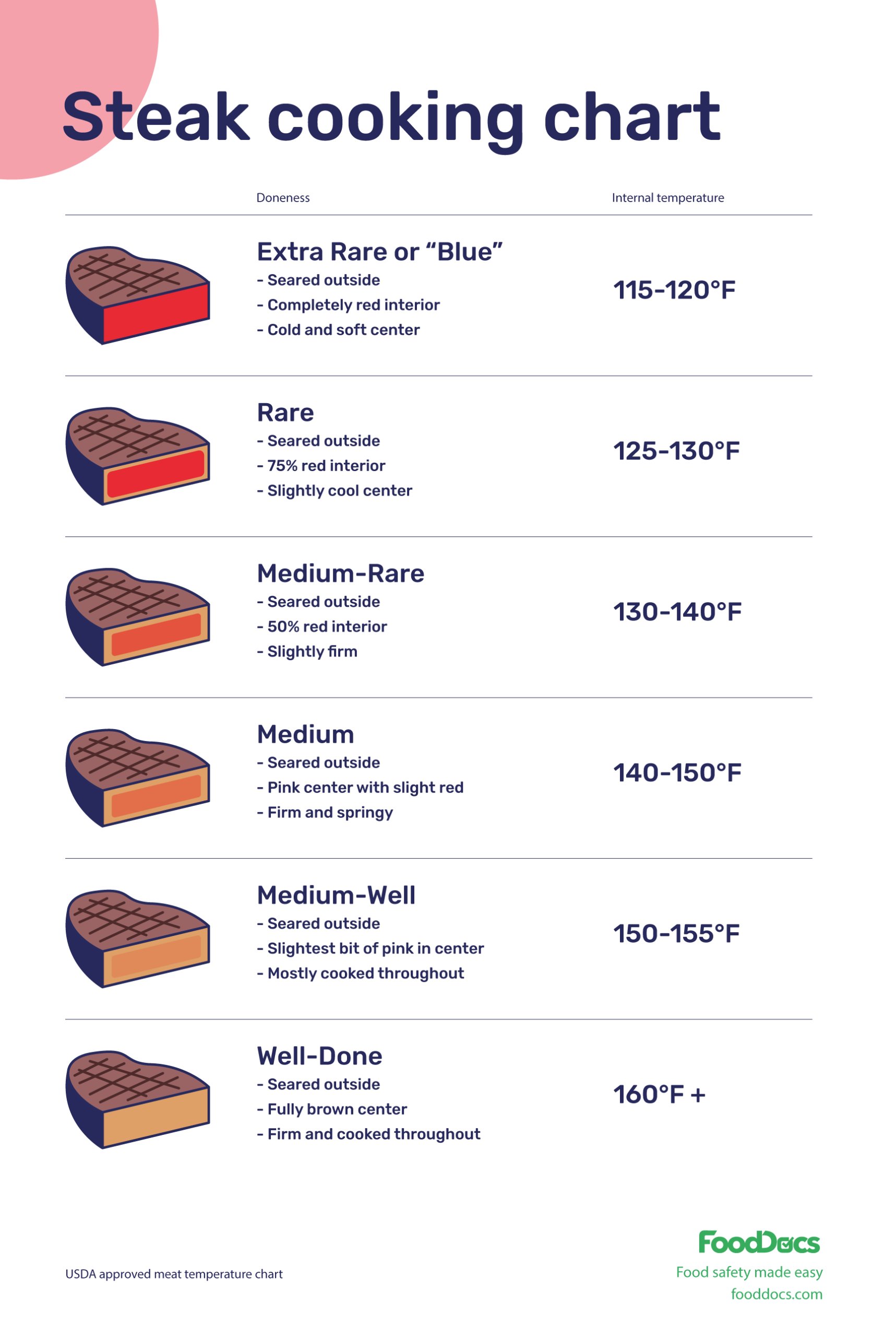 Beef Cooking Chart What Temp Should Steak Be For Medium Rare Steak Doneness Chart Roast Beef Beef Cooking Chart What Temp Should Steak Be For Medium Rare Steak Doneness Chart Roast Beef