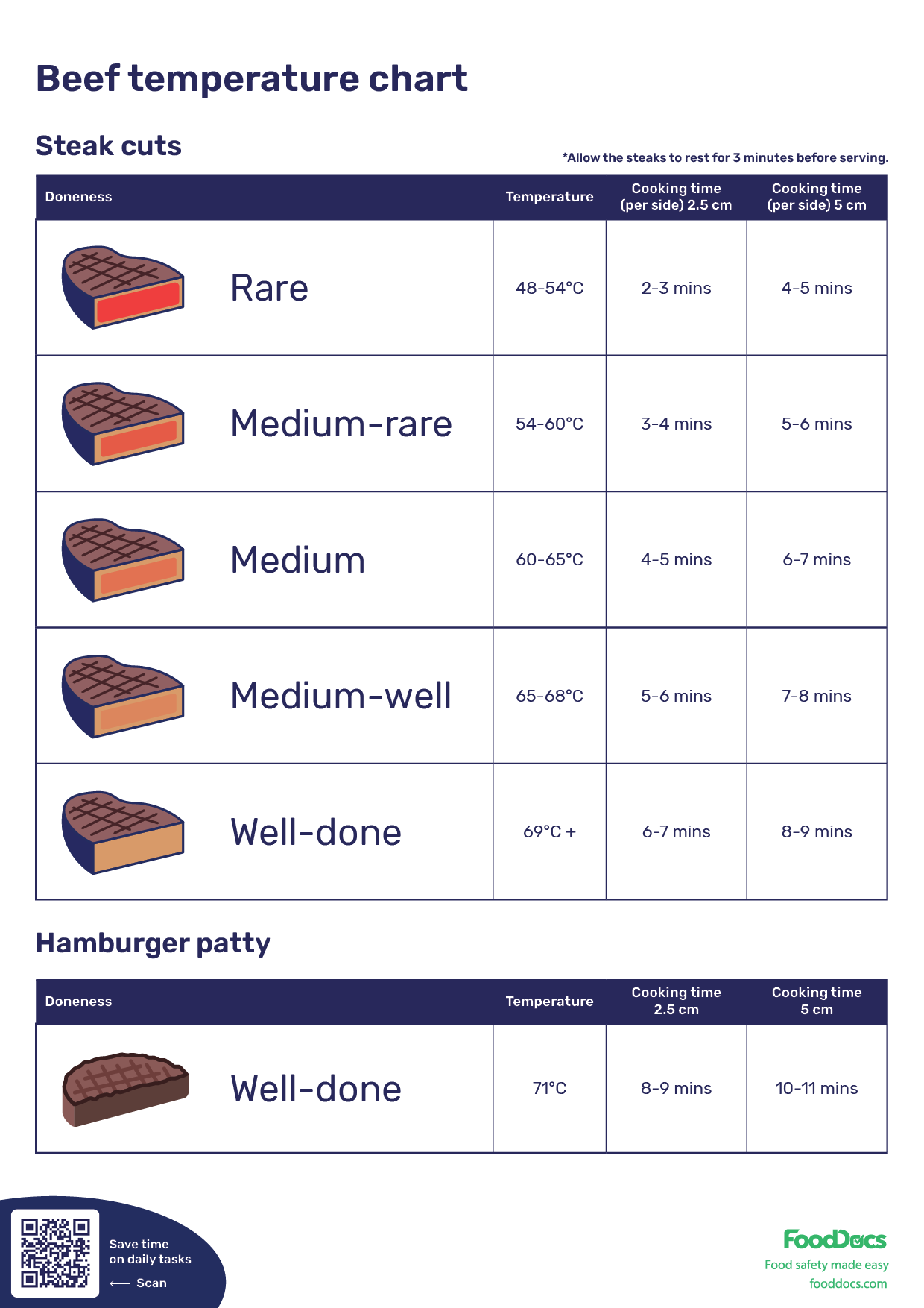 Beef Temperature Chart Download Free Poster