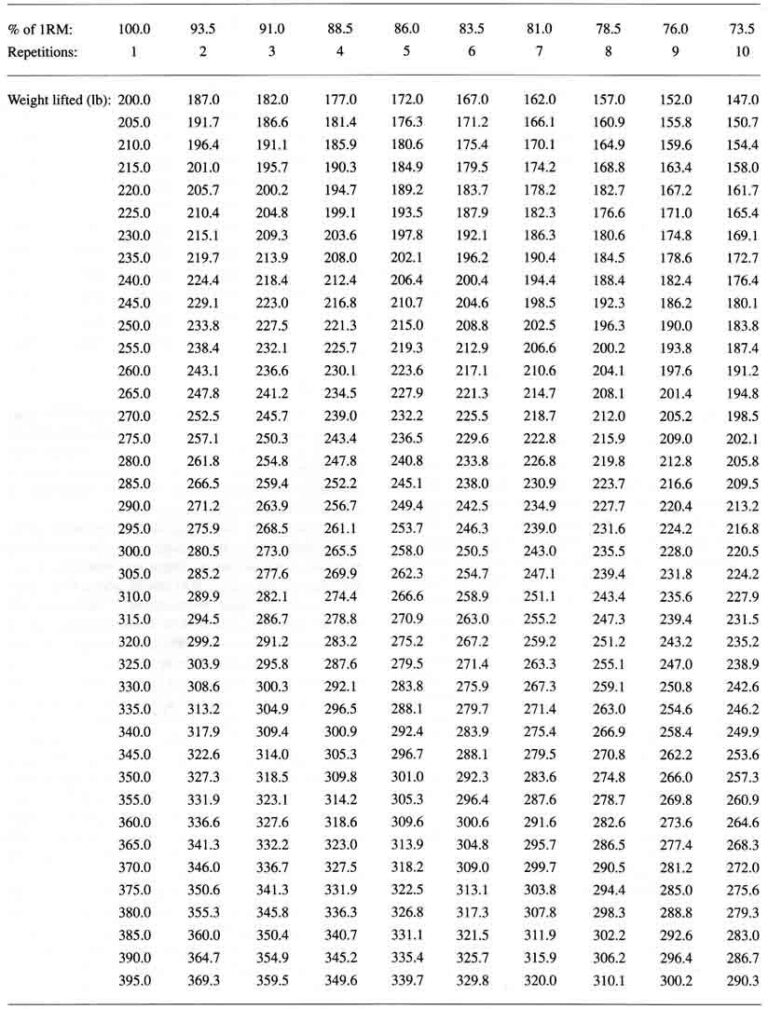 Bench Press Charts Measure Your 1RM Maximum