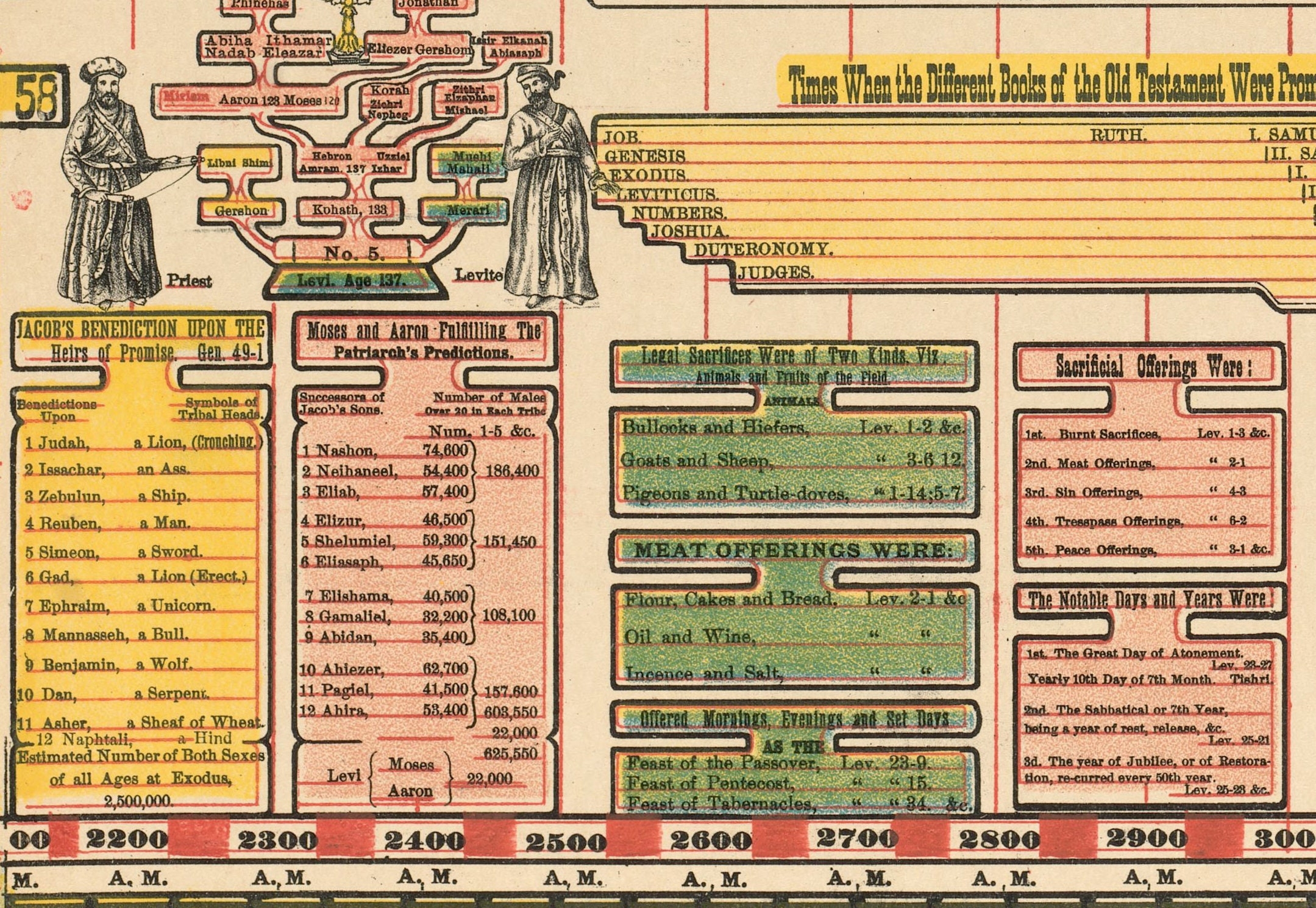 Bible History Genealogical Chart instant Download biblical And Profane History Of Ancient Times From Adam To Christ Etsy