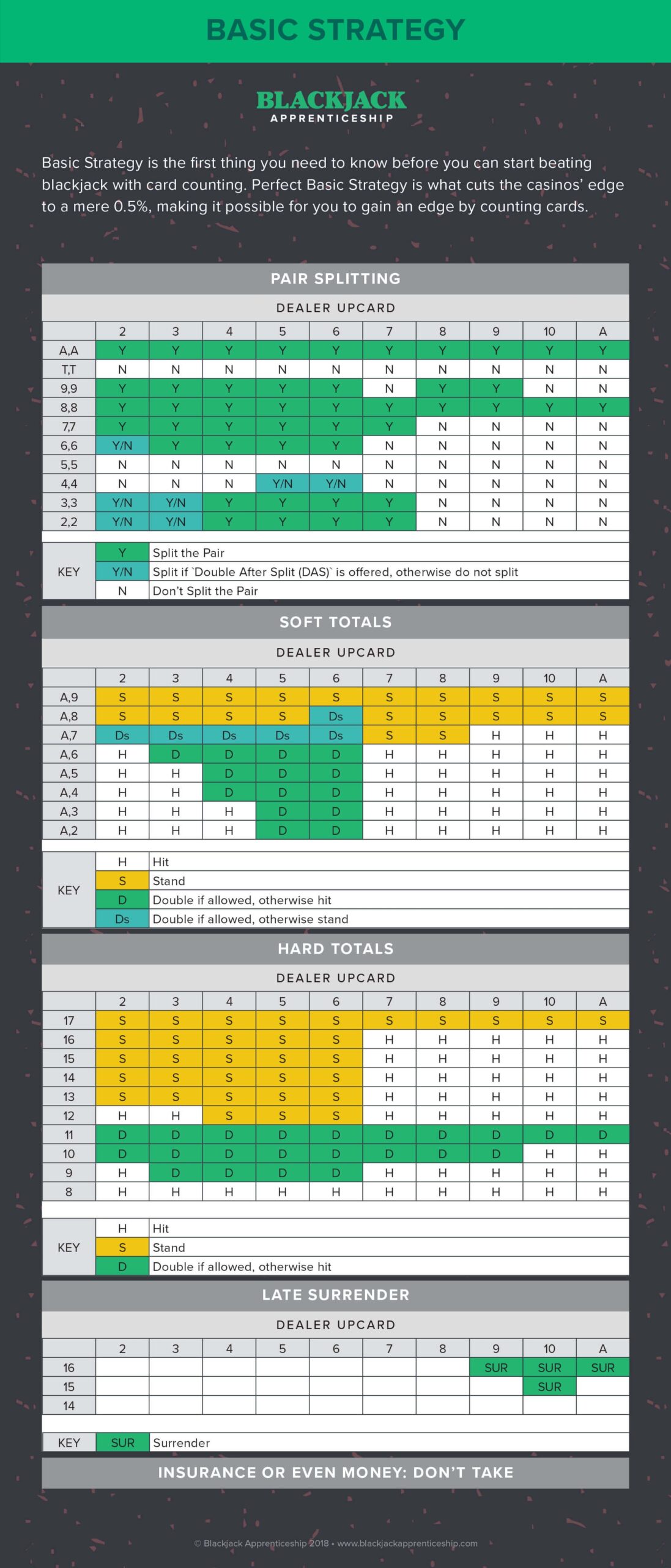 Blackjack Strategy Charts How To Play Perfect Blackjack
