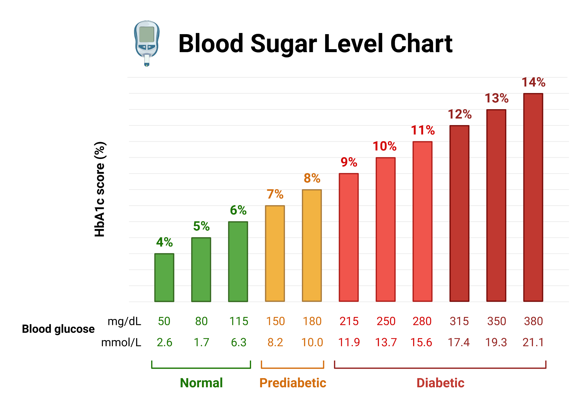 Blood Sugar Level Chart BioRender Science Templates