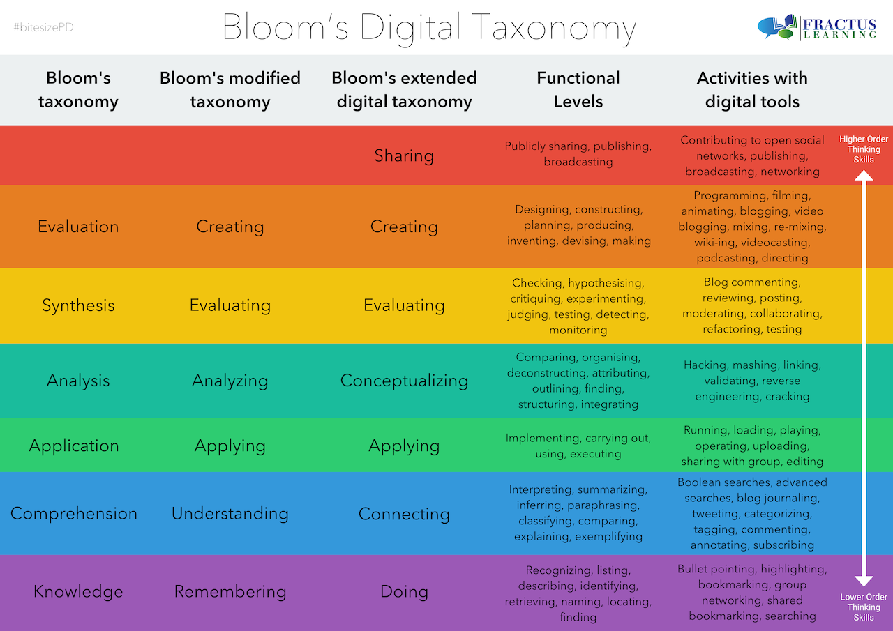 Bloom s Digital Taxonomy Fractus Learning Medium Bloom s Digital Taxonomy Fractus Learning Medium