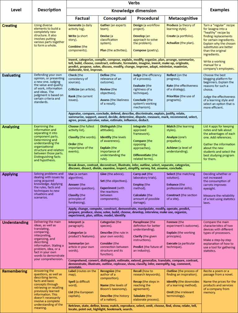 Bloom s Taxonomy 2026 Verbs Chart How To Use This All