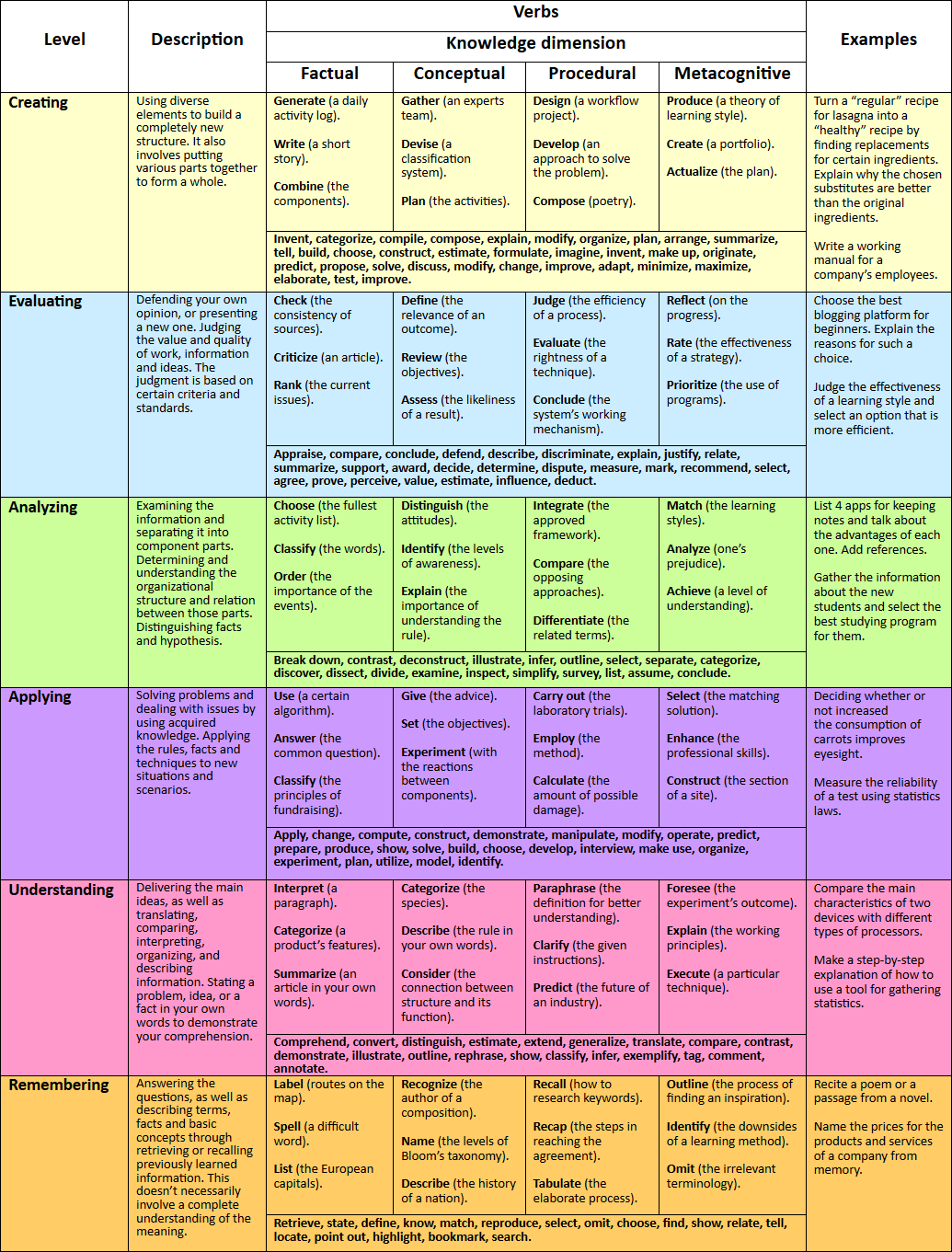 Bloom s Taxonomy 2026 Verbs Chart How To Use This All