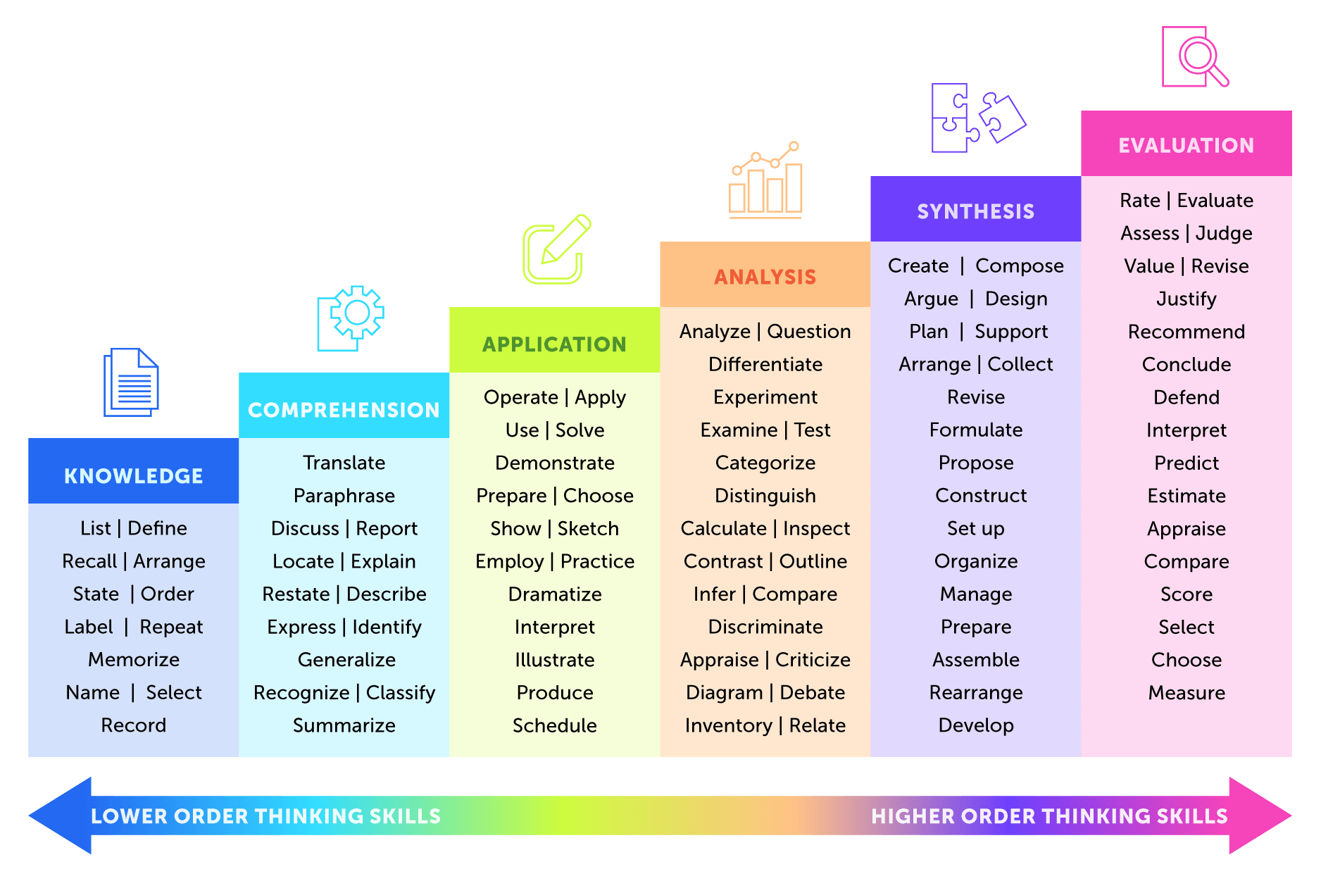 Bloom s Taxonomy For Effective Learning Verbs For Objectives