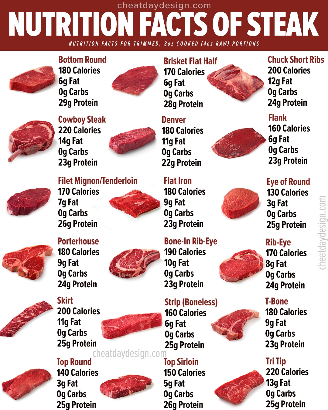 Calories In Steak How Many Are In Each Cut Visual Guide 
