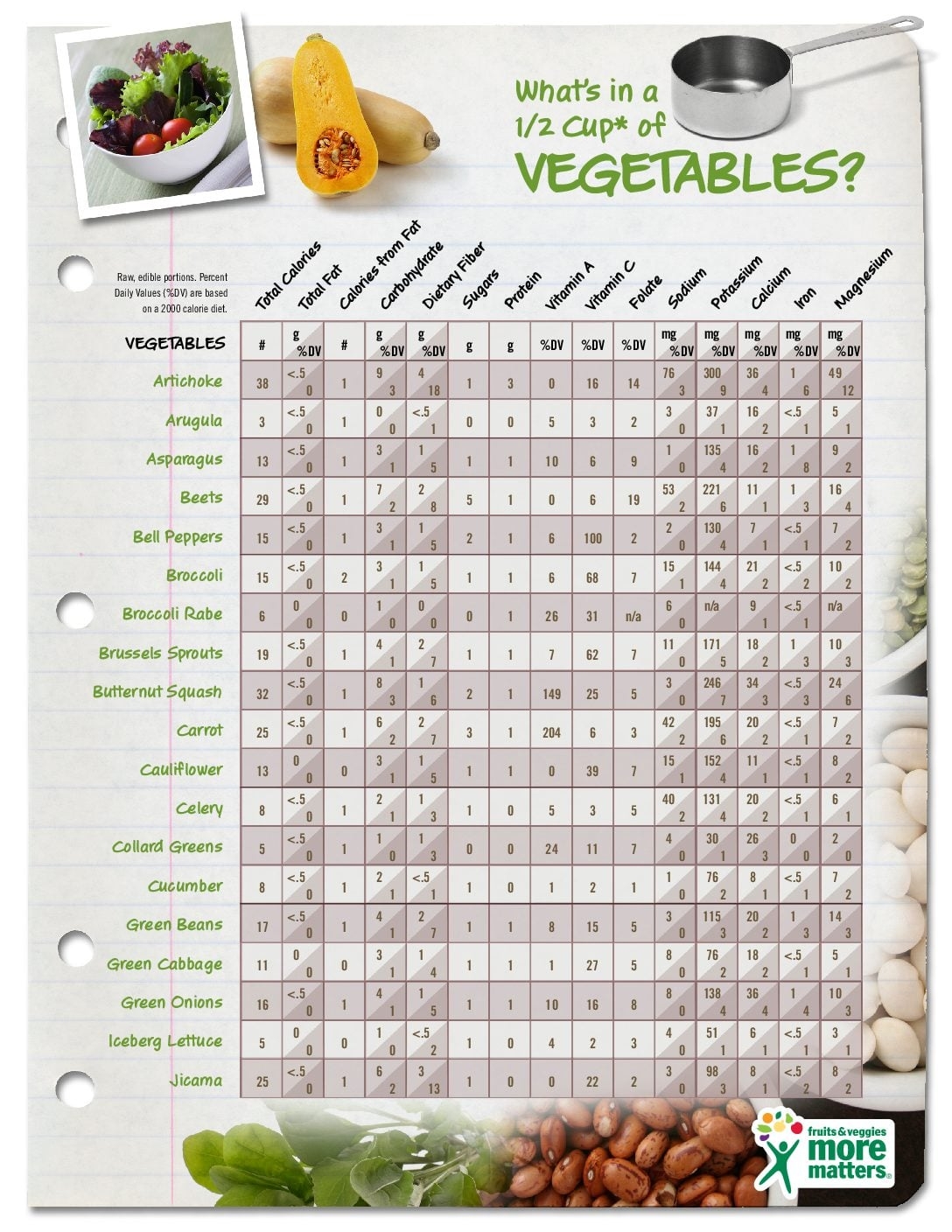 Can You Provide Access Details For Your Popular Fruits And Veggies Charts Have A Plant