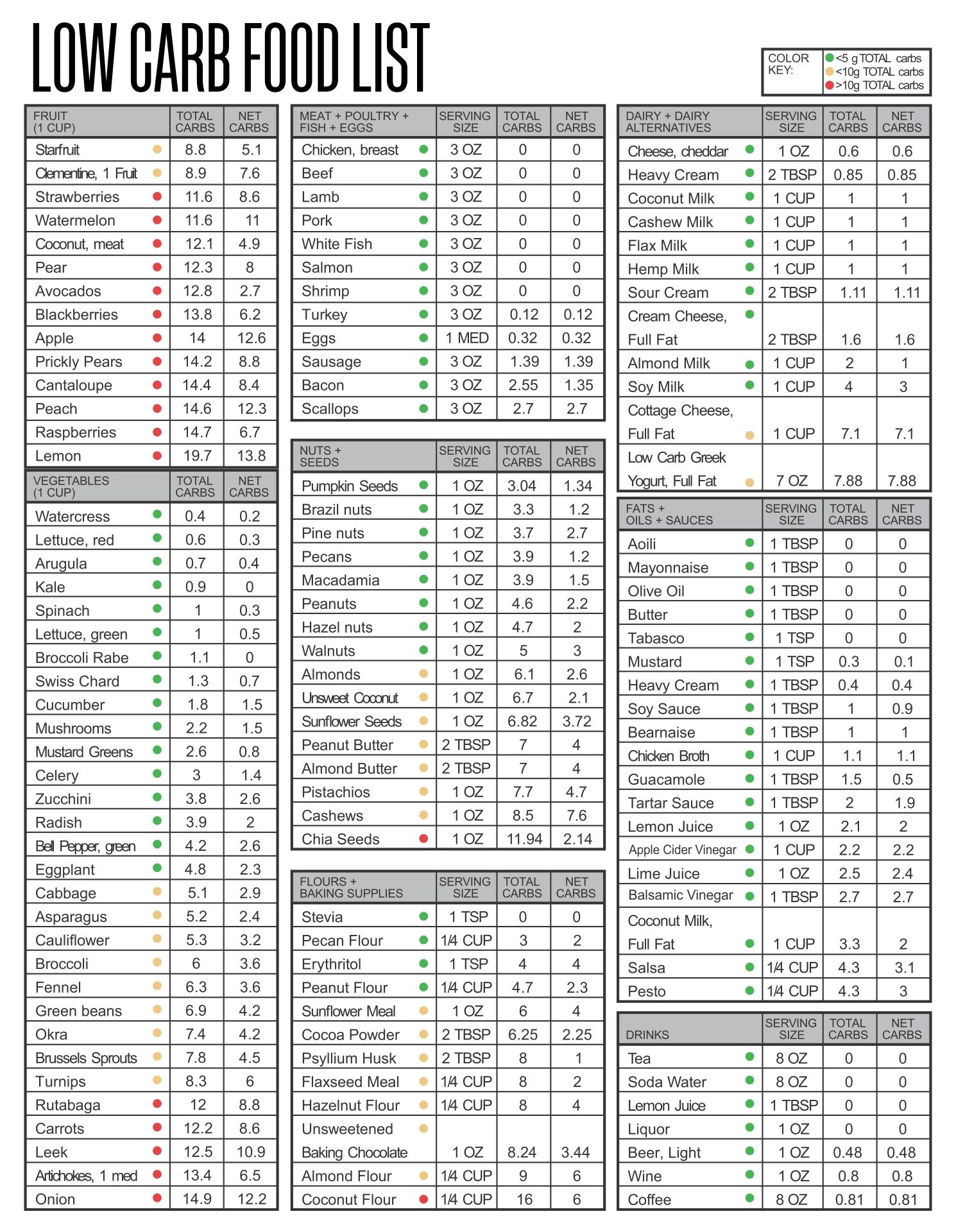 Carb Chart For Foods 19 Free PDF Printables Printablee