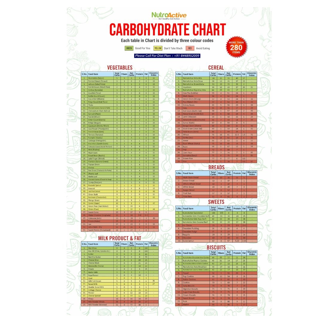 Carbs In Food Carb Food List Carbohydrate Chart Printable Worksheets Library