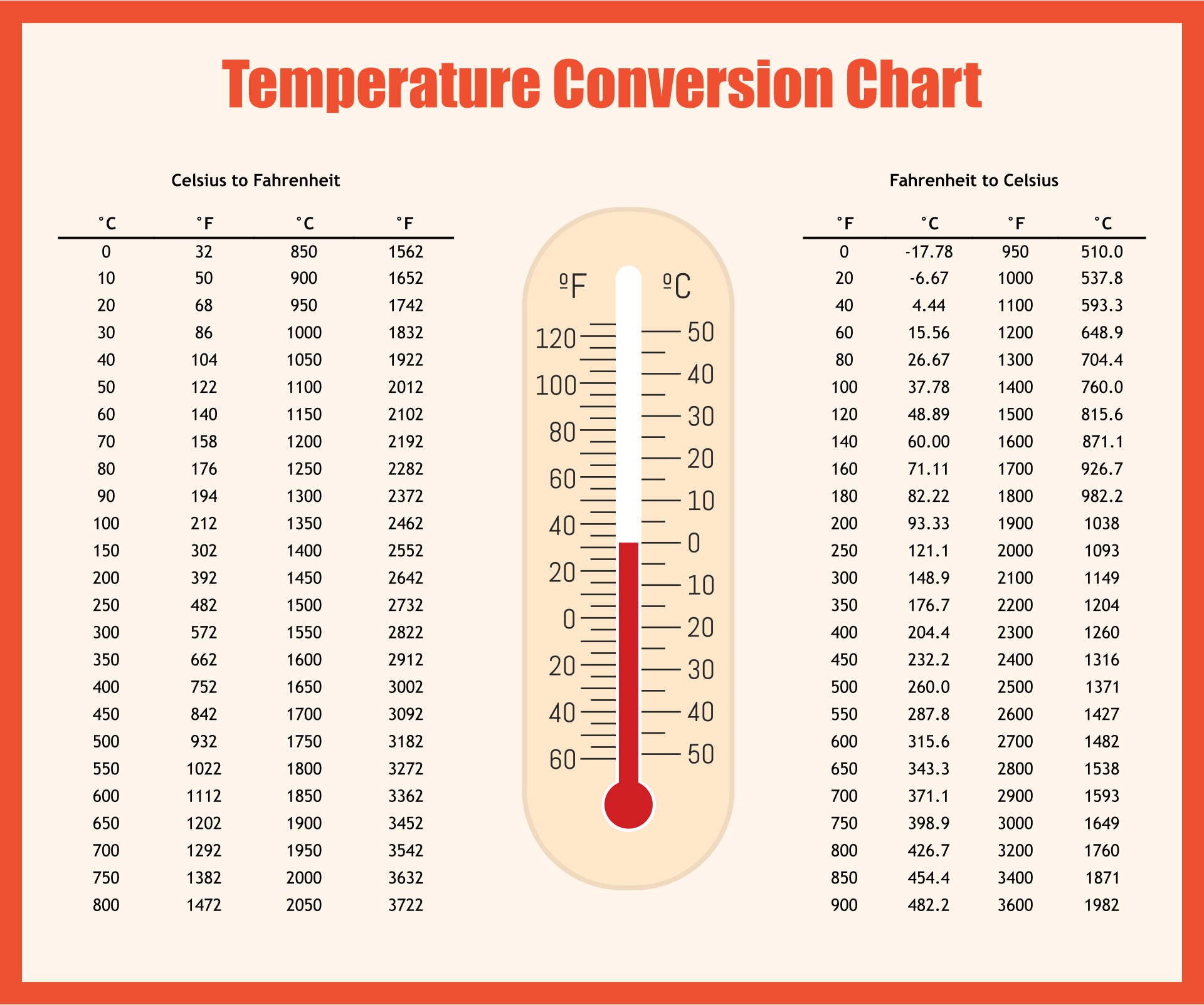 Celsius Calculator 88 Farenheit In Celcius Degrees O Celsius In Fahrenheit Celsius Conversion 23 Fahrenheit