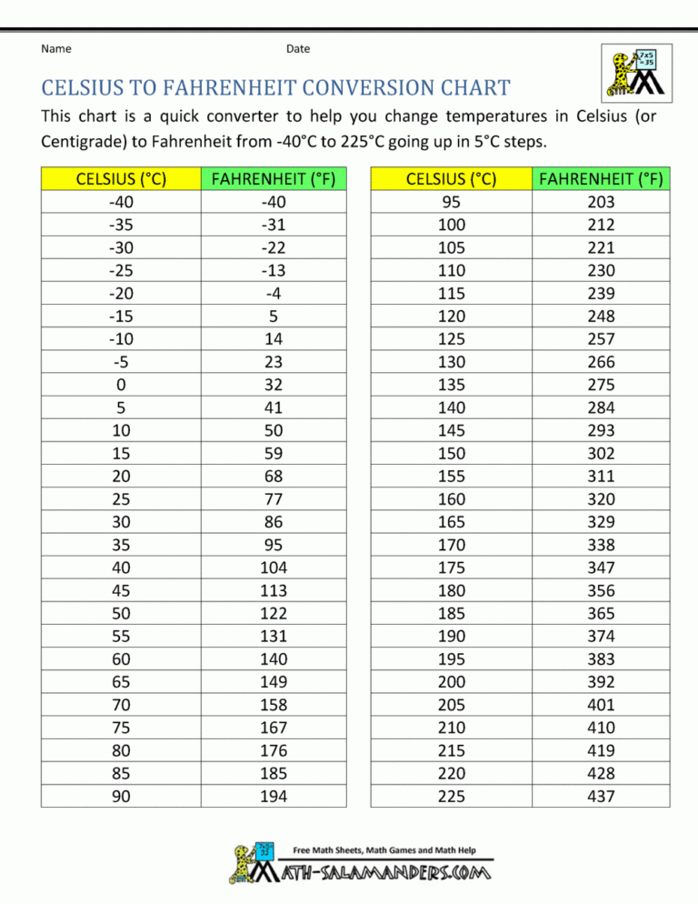 Celsius To Fahrenheit Conversion Chart