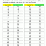Celsius To Fahrenheit Conversion Chart