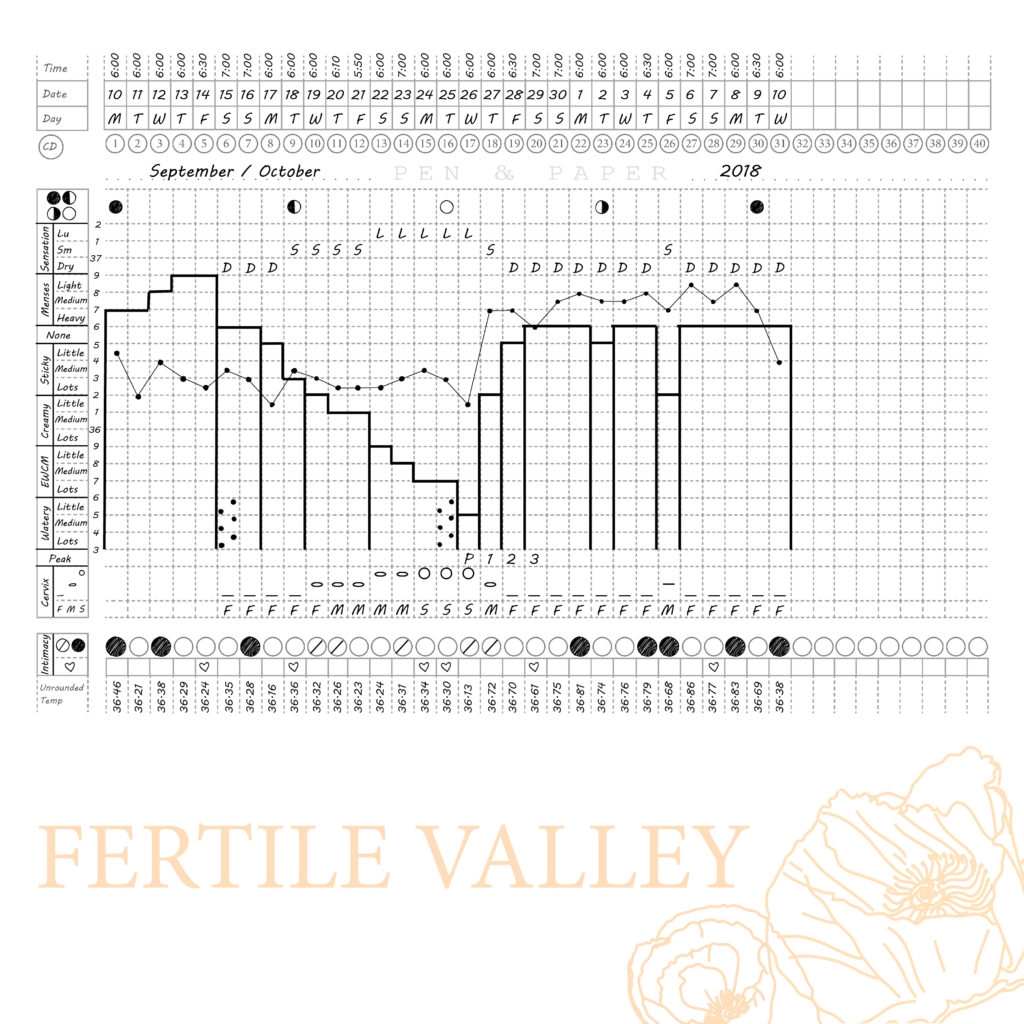 Chart Layouts Fertility Charting
