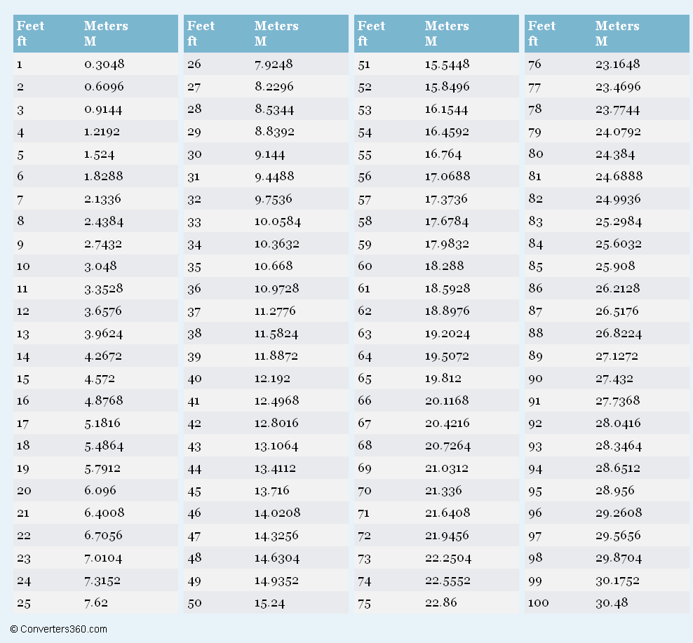 Chart Printable Metric Feet To Meters Conversion Chart Meters To Feet