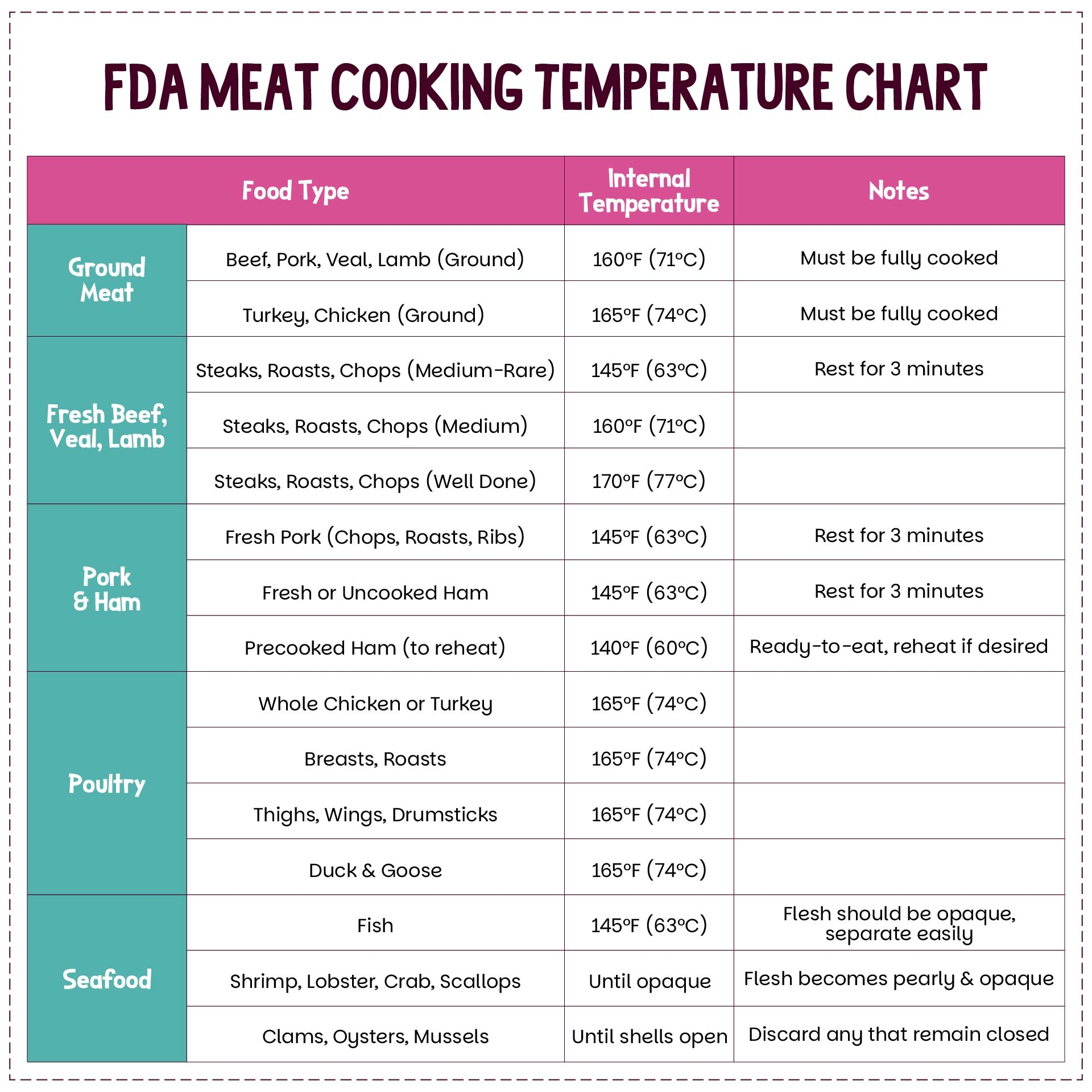 Chart Safe Temperature For Steak Food Safety Minimum Cooking Temperature For A Steak Printable Meat