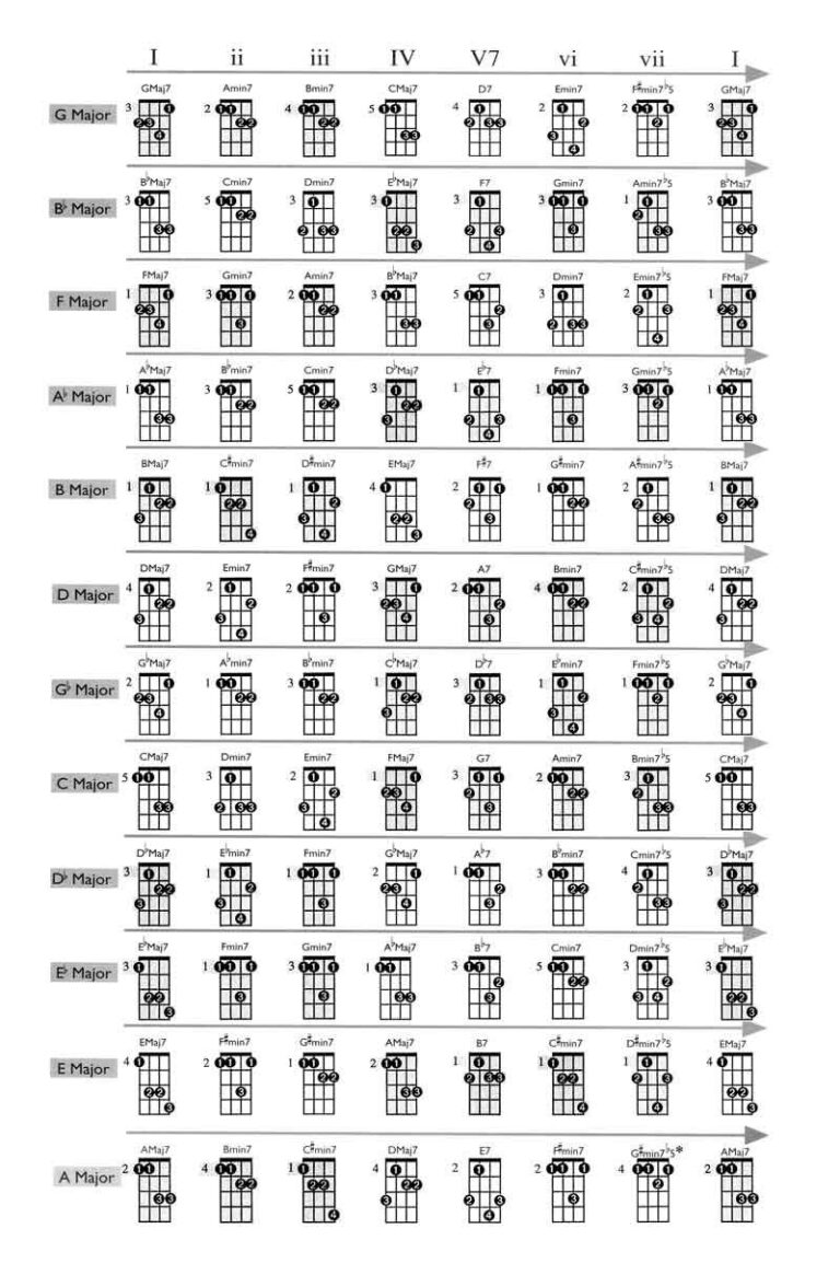 Chord Diagram Poster Mandolin Chord Chart Poster Beginner s Guide With Finger Diagrams Bass Chords Beginner Mandolin Guide