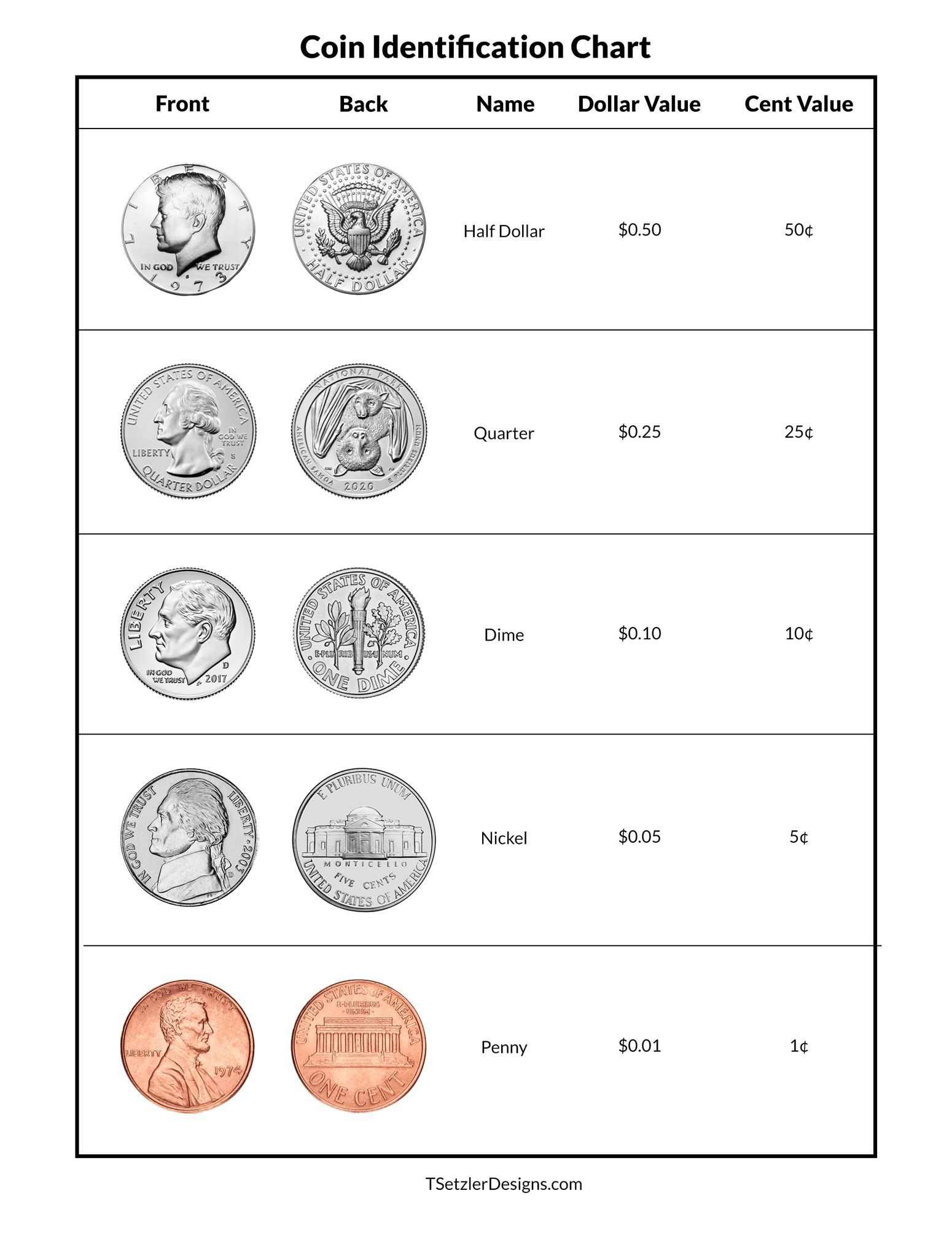 Coin Identification Chart Identifying Coins Coin Value Chart Worksheets Library Coin Identification Chart Identifying Coins Coin Value Chart Worksheets Library