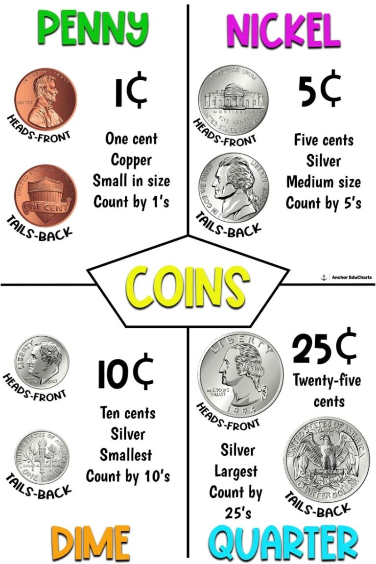 Coins Dime Nickel Penny Quarter Counting Money Elementary Anchor Charts School Posters Education Etsy