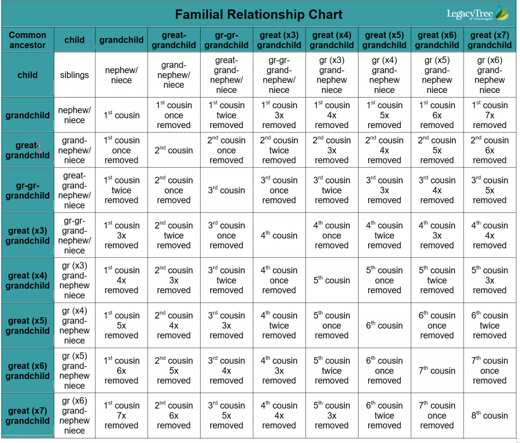 Printable Genealogy Cousin Chart