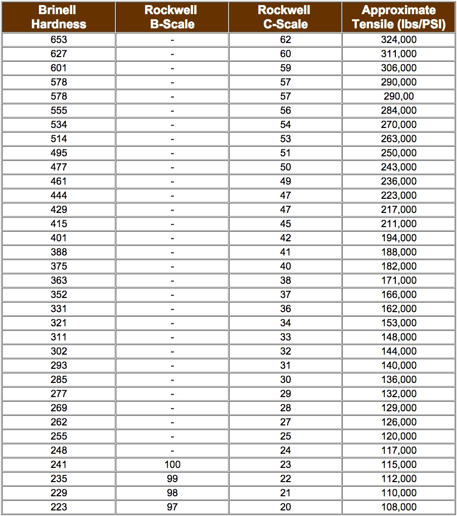 Conversion Chart Hardness Zero Products Inc 