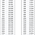 Conversion Charts Meters Feet Sycor Technology