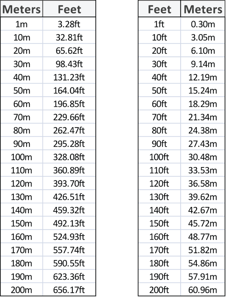 Conversion Charts Meters Feet Sycor Technology