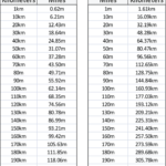 Conversion Charts Mile To KM Sycor Technology